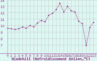 Courbe du refroidissement olien pour Rodez (12)