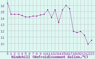 Courbe du refroidissement olien pour Valleroy (54)