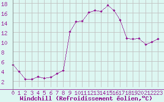 Courbe du refroidissement olien pour Ble / Mulhouse (68)