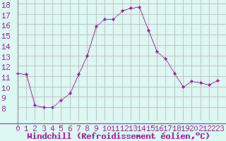 Courbe du refroidissement olien pour Locarno (Sw)