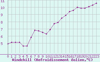 Courbe du refroidissement olien pour Saint-Dizier (52)