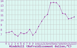 Courbe du refroidissement olien pour Frontenay (79)