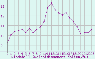 Courbe du refroidissement olien pour Ploudalmezeau (29)