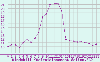 Courbe du refroidissement olien pour Pointe de Socoa (64)