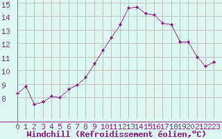 Courbe du refroidissement olien pour Saint-Philbert-de-Grand-Lieu (44)