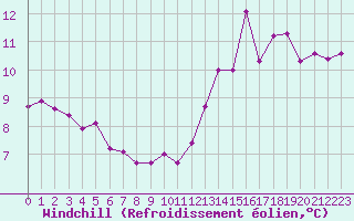 Courbe du refroidissement olien pour Houdelaincourt (55)