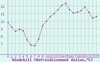 Courbe du refroidissement olien pour Plussin (42)