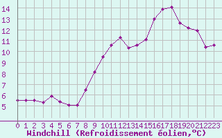 Courbe du refroidissement olien pour Ligneville (88)