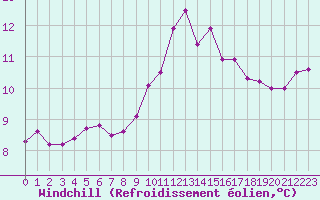 Courbe du refroidissement olien pour Porquerolles (83)