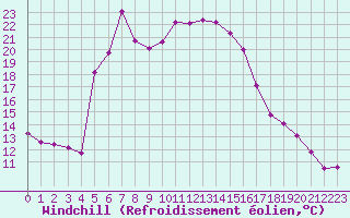 Courbe du refroidissement olien pour Zimnicea