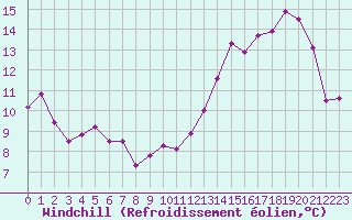 Courbe du refroidissement olien pour Munte (Be)