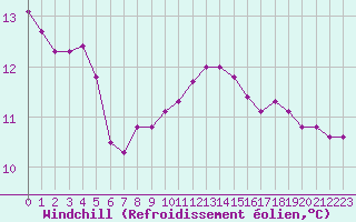 Courbe du refroidissement olien pour Munte (Be)