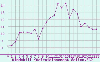 Courbe du refroidissement olien pour Le Vigan (30)