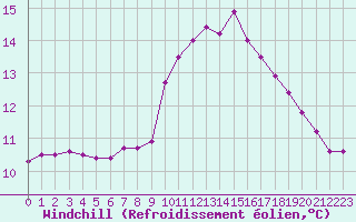 Courbe du refroidissement olien pour Castres-Nord (81)