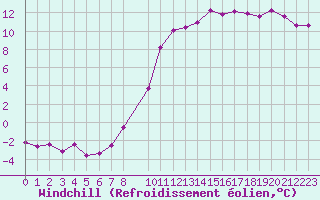 Courbe du refroidissement olien pour Engins (38)