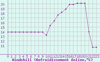 Courbe du refroidissement olien pour Donnemarie-Dontilly (77)