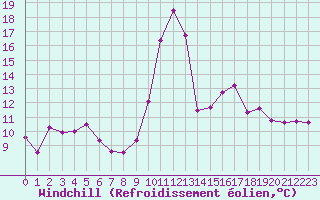 Courbe du refroidissement olien pour Ajaccio - Campo dell