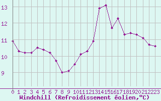 Courbe du refroidissement olien pour Landivisiau (29)