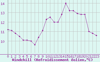 Courbe du refroidissement olien pour Seichamps (54)