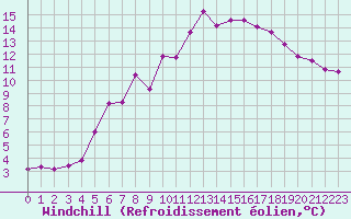 Courbe du refroidissement olien pour Idre