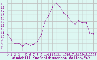 Courbe du refroidissement olien pour Marignane (13)
