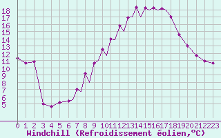 Courbe du refroidissement olien pour Madrid-Colmenar
