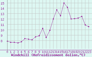 Courbe du refroidissement olien pour Brive-Souillac (19)