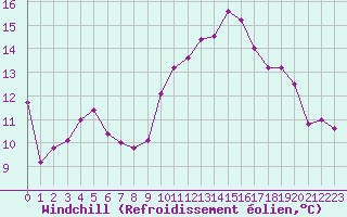 Courbe du refroidissement olien pour Saint-Philbert-de-Grand-Lieu (44)