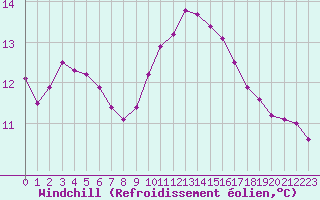 Courbe du refroidissement olien pour Ile du Levant (83)