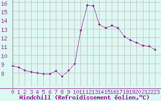 Courbe du refroidissement olien pour Pinsot (38)