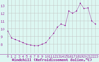Courbe du refroidissement olien pour Variscourt (02)