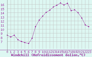 Courbe du refroidissement olien pour Plovan (29)