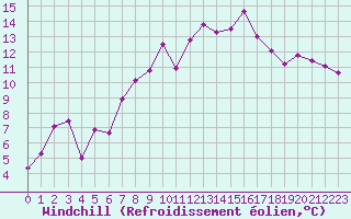 Courbe du refroidissement olien pour Weinbiet