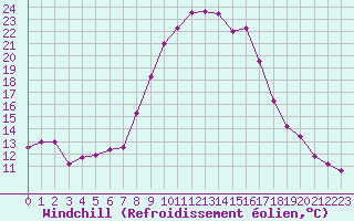 Courbe du refroidissement olien pour Saint Michael Im Lungau