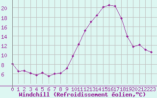 Courbe du refroidissement olien pour Ble / Mulhouse (68)