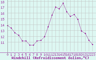 Courbe du refroidissement olien pour Orschwiller (67)