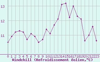 Courbe du refroidissement olien pour Le Perreux-sur-Marne (94)