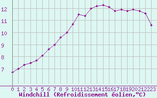 Courbe du refroidissement olien pour Hestrud (59)