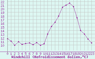 Courbe du refroidissement olien pour Saint-Etienne (42)