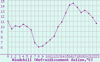 Courbe du refroidissement olien pour Thurey (71)