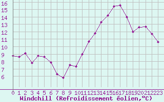 Courbe du refroidissement olien pour Voiron (38)