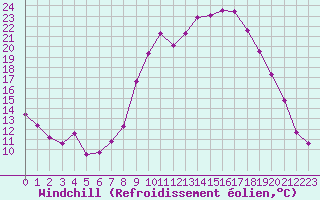 Courbe du refroidissement olien pour Valladolid