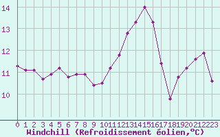 Courbe du refroidissement olien pour Berne Liebefeld (Sw)