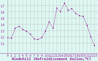 Courbe du refroidissement olien pour Lhospitalet (46)