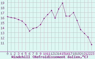 Courbe du refroidissement olien pour Bergerac (24)