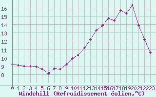 Courbe du refroidissement olien pour Le Mesnil-Esnard (76)