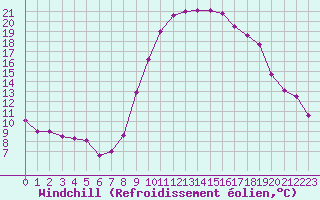 Courbe du refroidissement olien pour Salon-de-Provence (13)
