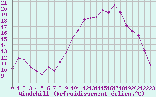 Courbe du refroidissement olien pour Estres-la-Campagne (14)