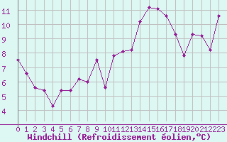 Courbe du refroidissement olien pour Cap Pertusato (2A)