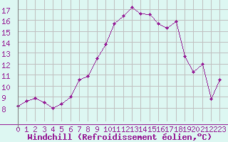 Courbe du refroidissement olien pour Exeter 2